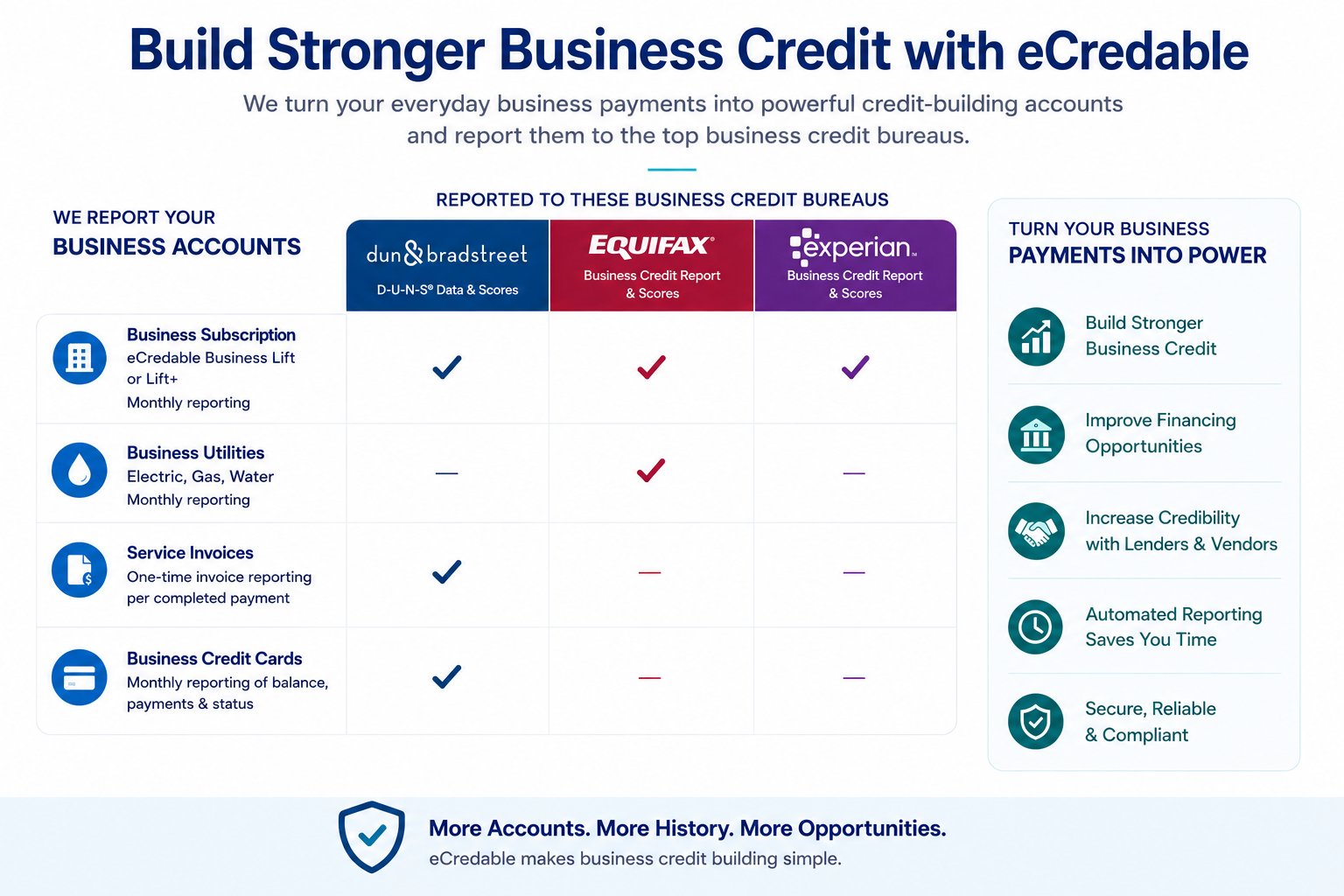 Building Business with eCredable chart.png